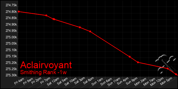 Last 7 Days Graph of Aclairvoyant