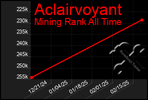 Total Graph of Aclairvoyant