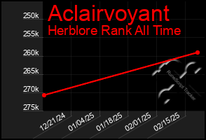 Total Graph of Aclairvoyant