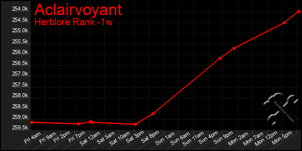 Last 7 Days Graph of Aclairvoyant