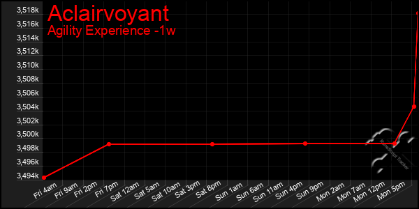 Last 7 Days Graph of Aclairvoyant