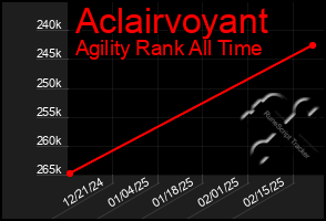 Total Graph of Aclairvoyant