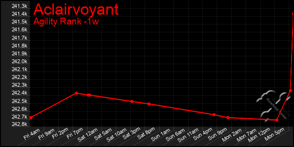 Last 7 Days Graph of Aclairvoyant