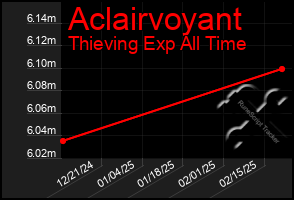 Total Graph of Aclairvoyant