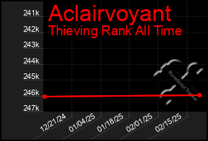 Total Graph of Aclairvoyant