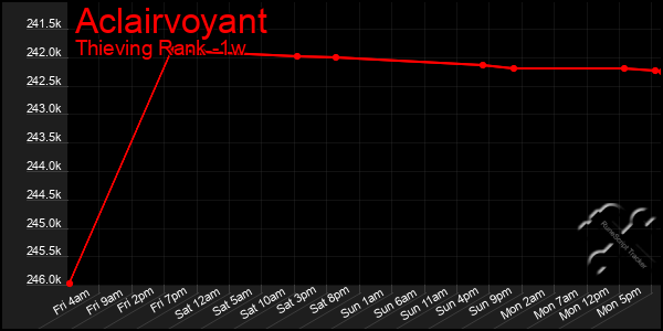 Last 7 Days Graph of Aclairvoyant