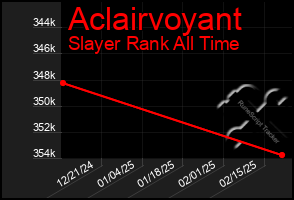 Total Graph of Aclairvoyant