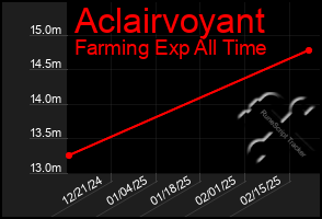 Total Graph of Aclairvoyant