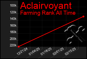 Total Graph of Aclairvoyant