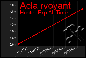 Total Graph of Aclairvoyant