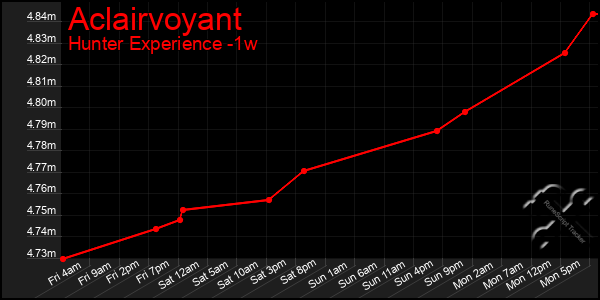 Last 7 Days Graph of Aclairvoyant