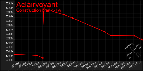 Last 7 Days Graph of Aclairvoyant