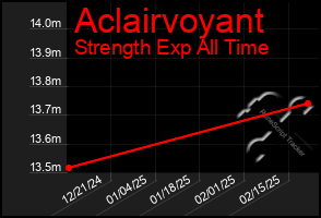 Total Graph of Aclairvoyant