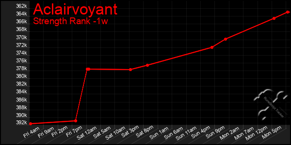 Last 7 Days Graph of Aclairvoyant