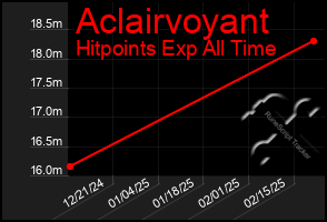 Total Graph of Aclairvoyant