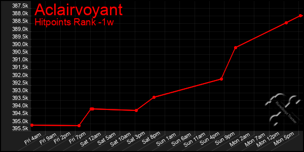 Last 7 Days Graph of Aclairvoyant