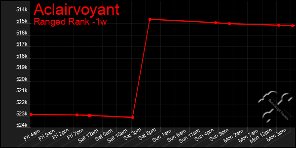 Last 7 Days Graph of Aclairvoyant