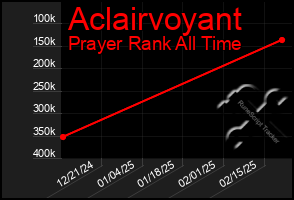 Total Graph of Aclairvoyant