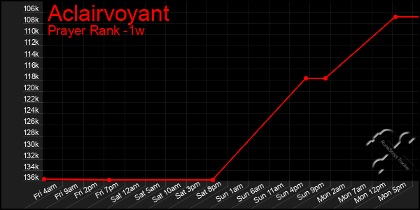 Last 7 Days Graph of Aclairvoyant