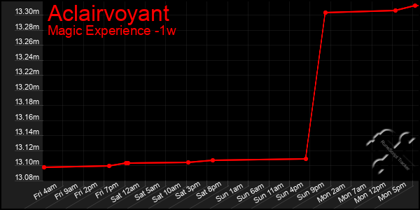 Last 7 Days Graph of Aclairvoyant