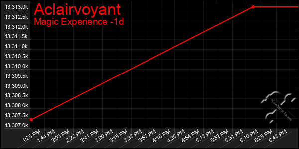 Last 24 Hours Graph of Aclairvoyant