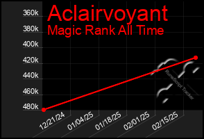 Total Graph of Aclairvoyant