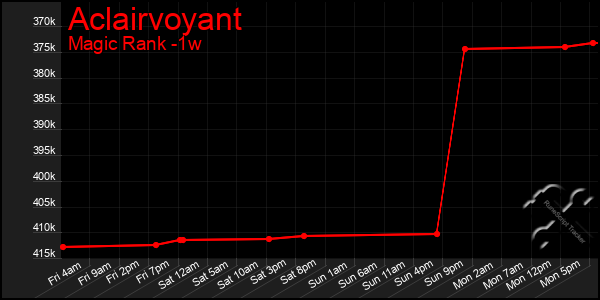 Last 7 Days Graph of Aclairvoyant