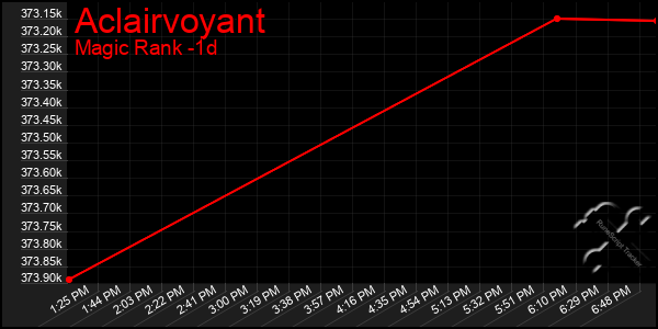 Last 24 Hours Graph of Aclairvoyant