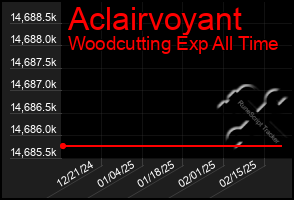 Total Graph of Aclairvoyant