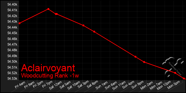 Last 7 Days Graph of Aclairvoyant