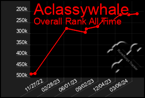 Total Graph of Aclassywhale