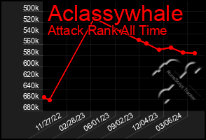 Total Graph of Aclassywhale