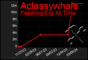 Total Graph of Aclassywhale