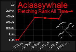 Total Graph of Aclassywhale