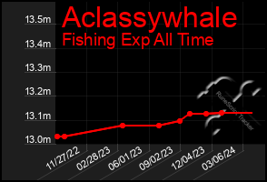 Total Graph of Aclassywhale