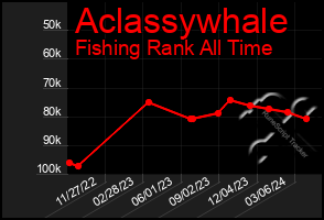 Total Graph of Aclassywhale