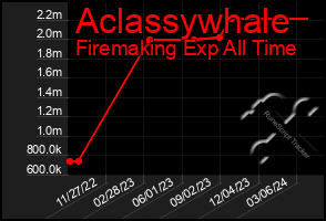 Total Graph of Aclassywhale