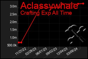 Total Graph of Aclassywhale