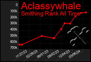 Total Graph of Aclassywhale