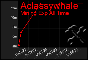 Total Graph of Aclassywhale