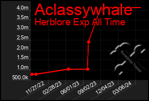 Total Graph of Aclassywhale