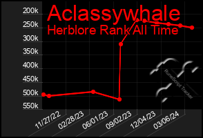 Total Graph of Aclassywhale