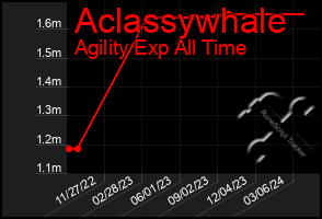 Total Graph of Aclassywhale