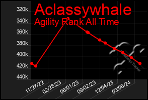 Total Graph of Aclassywhale