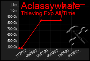 Total Graph of Aclassywhale