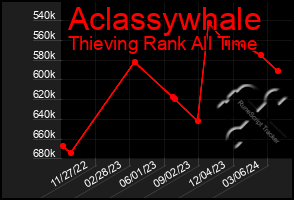 Total Graph of Aclassywhale