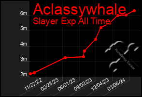 Total Graph of Aclassywhale