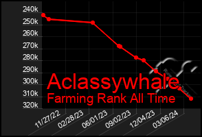 Total Graph of Aclassywhale