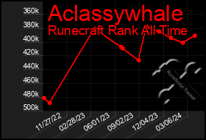 Total Graph of Aclassywhale