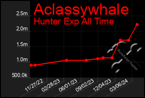 Total Graph of Aclassywhale